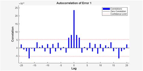 Image result for Auto Correlation MATLAB