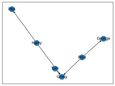 Image result for Visualize Database Table Relationships Python NetworkX