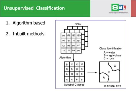 Image result for Unsupervised Classification Algorithms