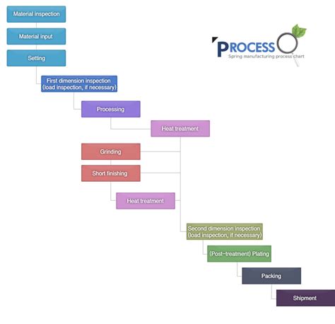 Spring Production Process Flow に対する画像結果