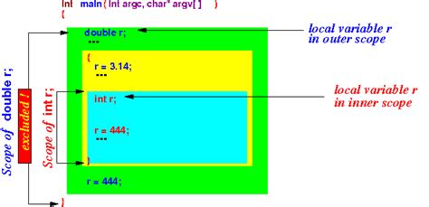 نتيجة الصورة لـ Scope Programming Example