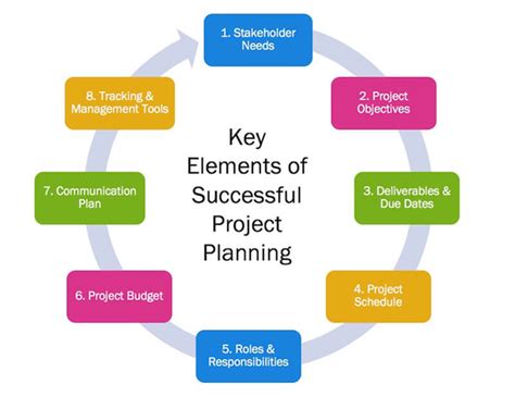 Image result for Components of a Project Plan