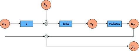 Image result for Attention Mechanism Example
