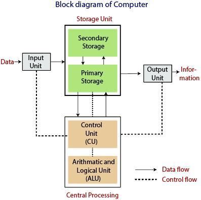 Image result for Introduction to Block Diagram of Computer Using Shapes