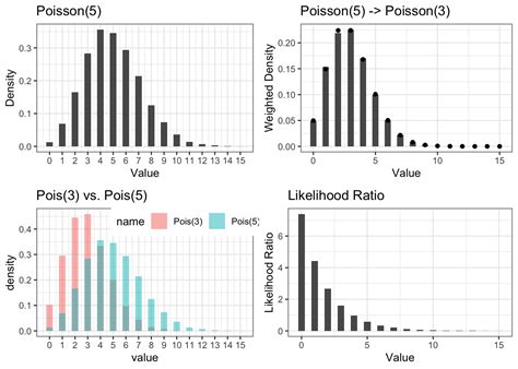 Image result for Poisson Histogram Example