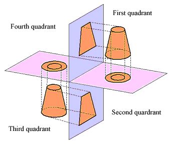 Image result for First Angle Projection in Quadrant