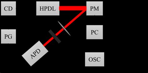 Toradh íomhá ar CPU Load Measurement Block Diagram