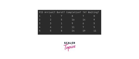 Image result for Shortest Job First CPU Scheduling Algorithm