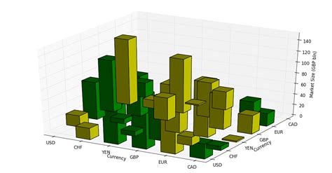 Image result for Python 3D Bar Plot On Base Map