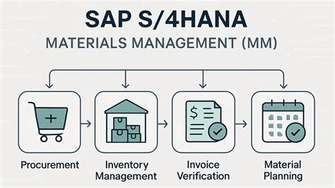Image result for Materials Management Module in SAP