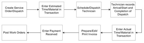 Image result for Work Flow Example for Imaging Orders