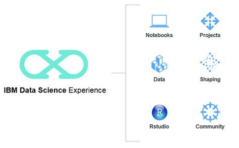 Image result for IBM Data Science Involvement