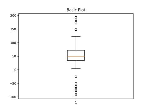 Image result for Understand Box Plot Matplotlib