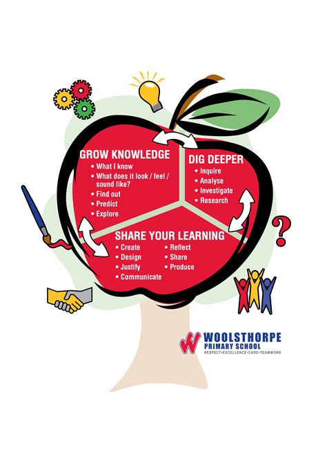 Image result for Types of Learning Process