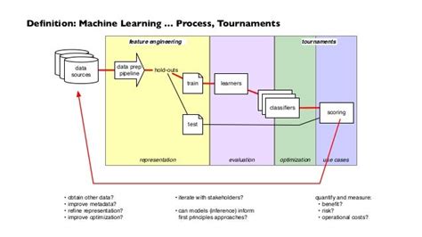 Image result for Machine Learning Process Diagram ResearchGate