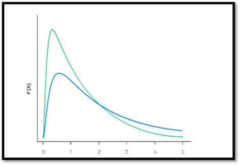 Image result for Lognormal Distribution Chart Generator