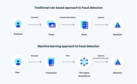 Image result for Machine Learning Fraud-Detection