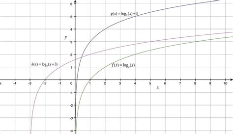 Image result for Natural Log Function Transformations