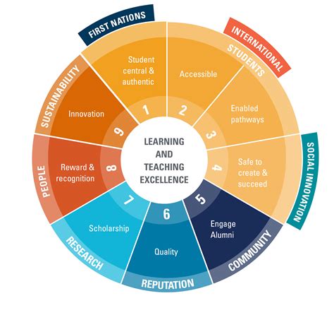 Image result for Learning Experience Framework