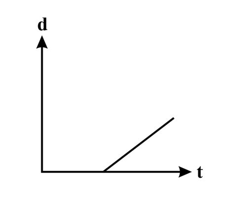 Image result for Displacement Time Graph of Decel Object