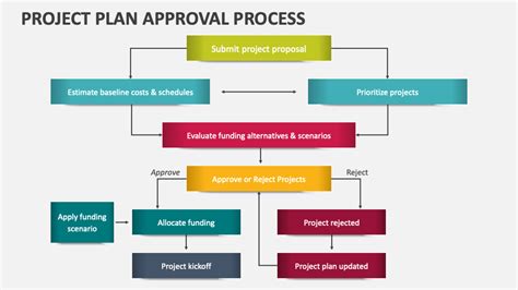International Development Project Approval Process に対する画像結果