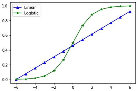Afbeeldingsresultaten voor Logistic vs Logit Regression
