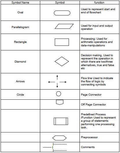 coding flowchart symbols ਲਈ ਪ੍ਰਤੀਬਿੰਬ ਨਤੀਜਾ