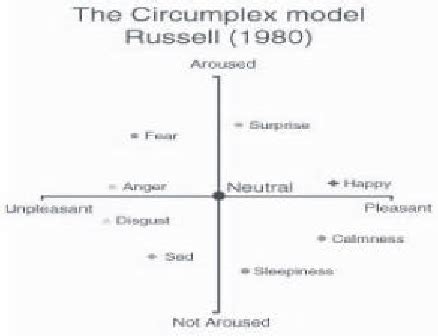 Circumplex Model Example に対する画像結果