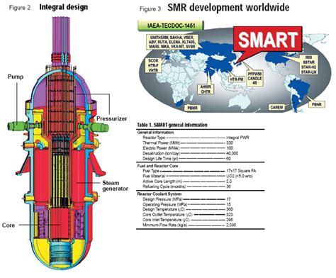 Image result for Smart Nuclear Central Automation UI API HTML