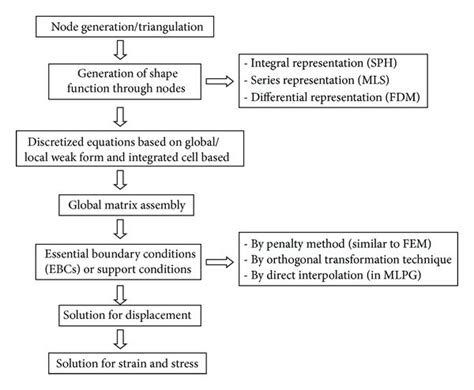 Meshfree Methods に対する画像結果