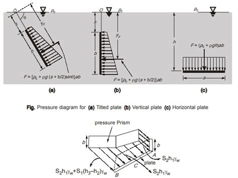 Image result for Pressure Diagram