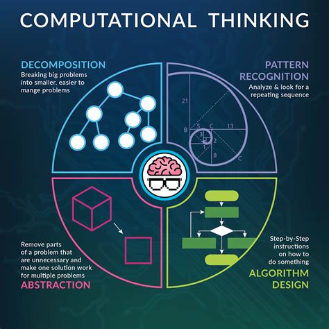 Image result for Algorithm Design Computational Thinking