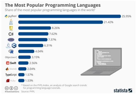 Image result for Easiest Programming Language