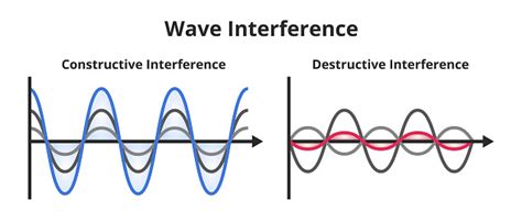 Afbeeldingsresultaten voor Maximum Constructive Interference