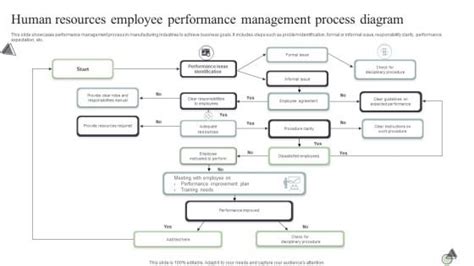 Image result for Performance Management Process Flow Chart