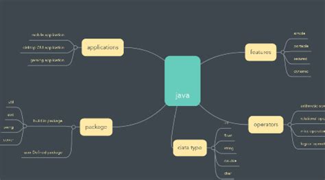 Mind Map of Java Back End に対する画像結果