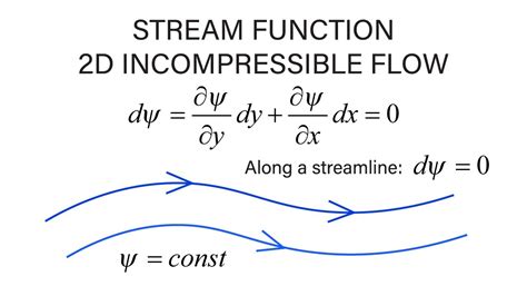 Toradh íomhá ar Streamlines Simple Graph