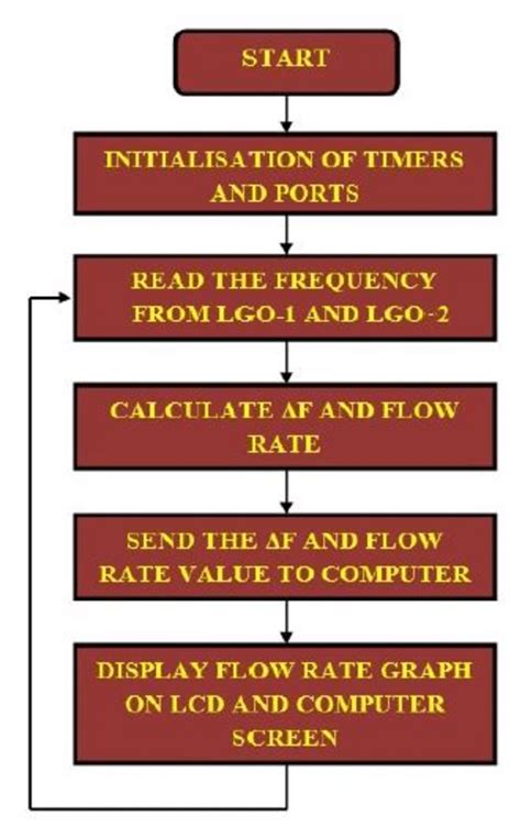 Image result for Embedded System Design Flow Chart