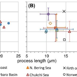 Image result for Diagram Process Length Items