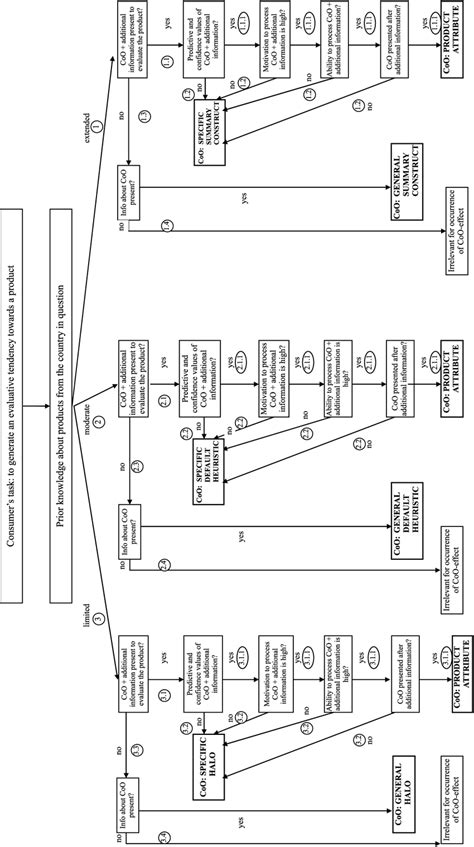 Image result for COO Work Chart
