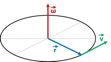 Image result for Angular Velocity Visual