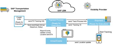 Image result for Multitrack SAP Transport Path