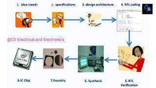 Toradh íomhá ar VLSI Chip Design