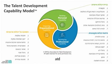 Image result for ATD Talent Development Capability Model