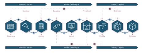 Image result for Design Process Phases