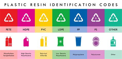 Image result for Plastic Coding System Icon