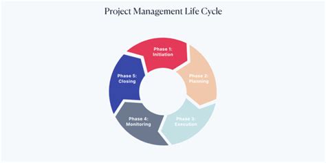 Image result for Project Planning Cycle