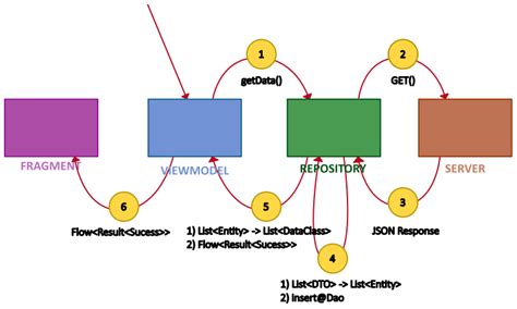 Image result for Android Repository Pattern