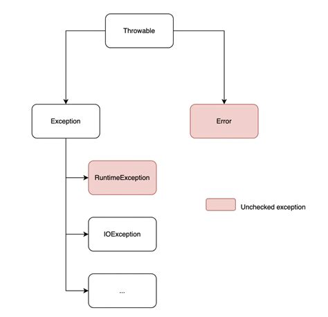 Image result for Java Exception Table