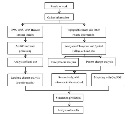 Image result for Technical Flow Chart Design